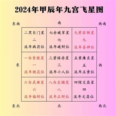 2024九宫飞星布局化解|2024甲辰年·九宫飞星风水布局 年运分析